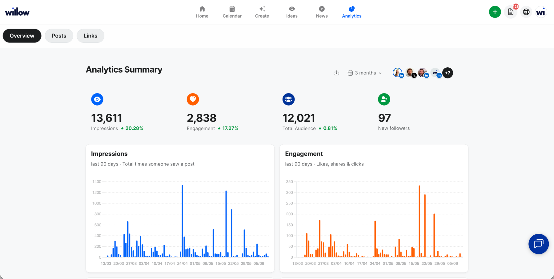 Willow analytics summary — 13,611 impressions, 2,838 engagement and 97 new followers across the connected accounts, with 90-day impressions and engagement charts