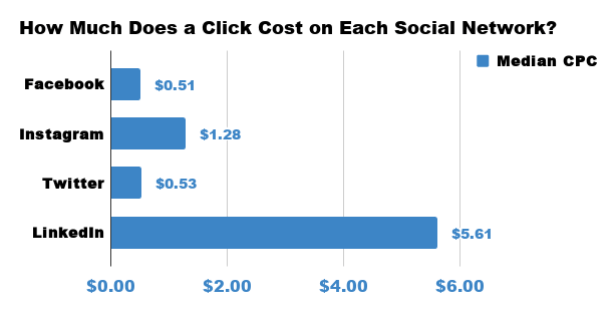 Chart comparing the average cost per click across social media platforms