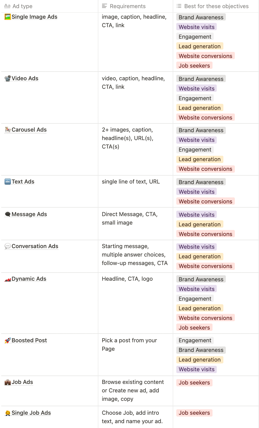 LinkedIn ad formats and campaign objectives