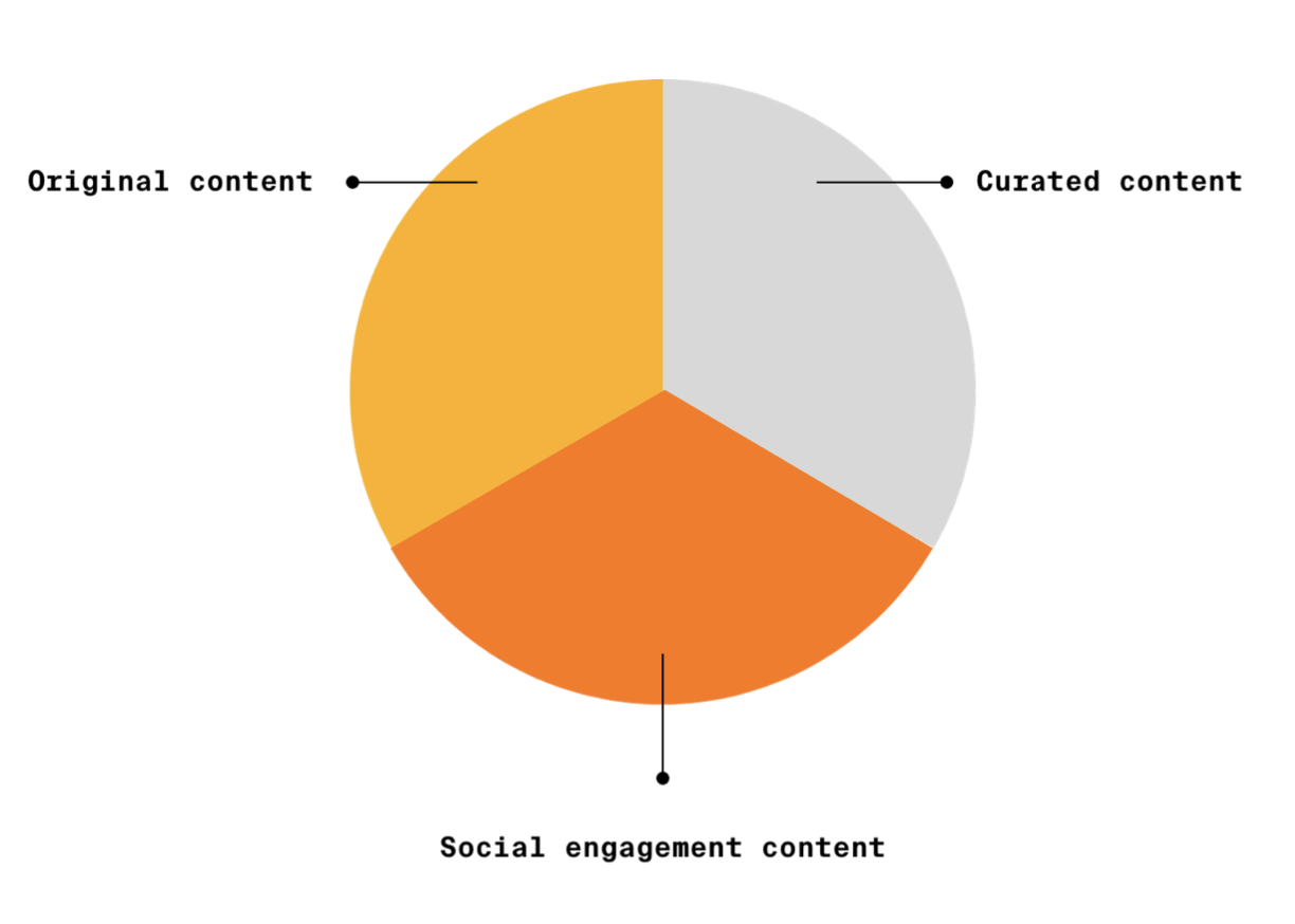 Pie chart demonstrating the importance of original, promoted, and social engagement content