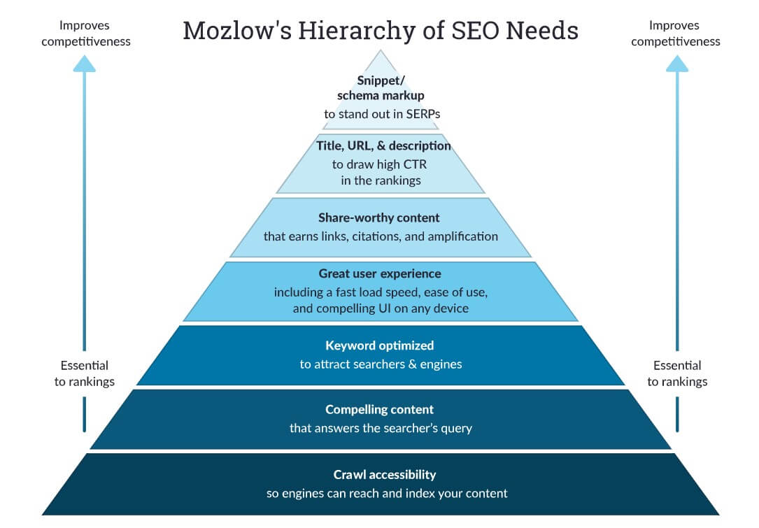 SEO Moz pyramid showing technical, content, and UX layers
