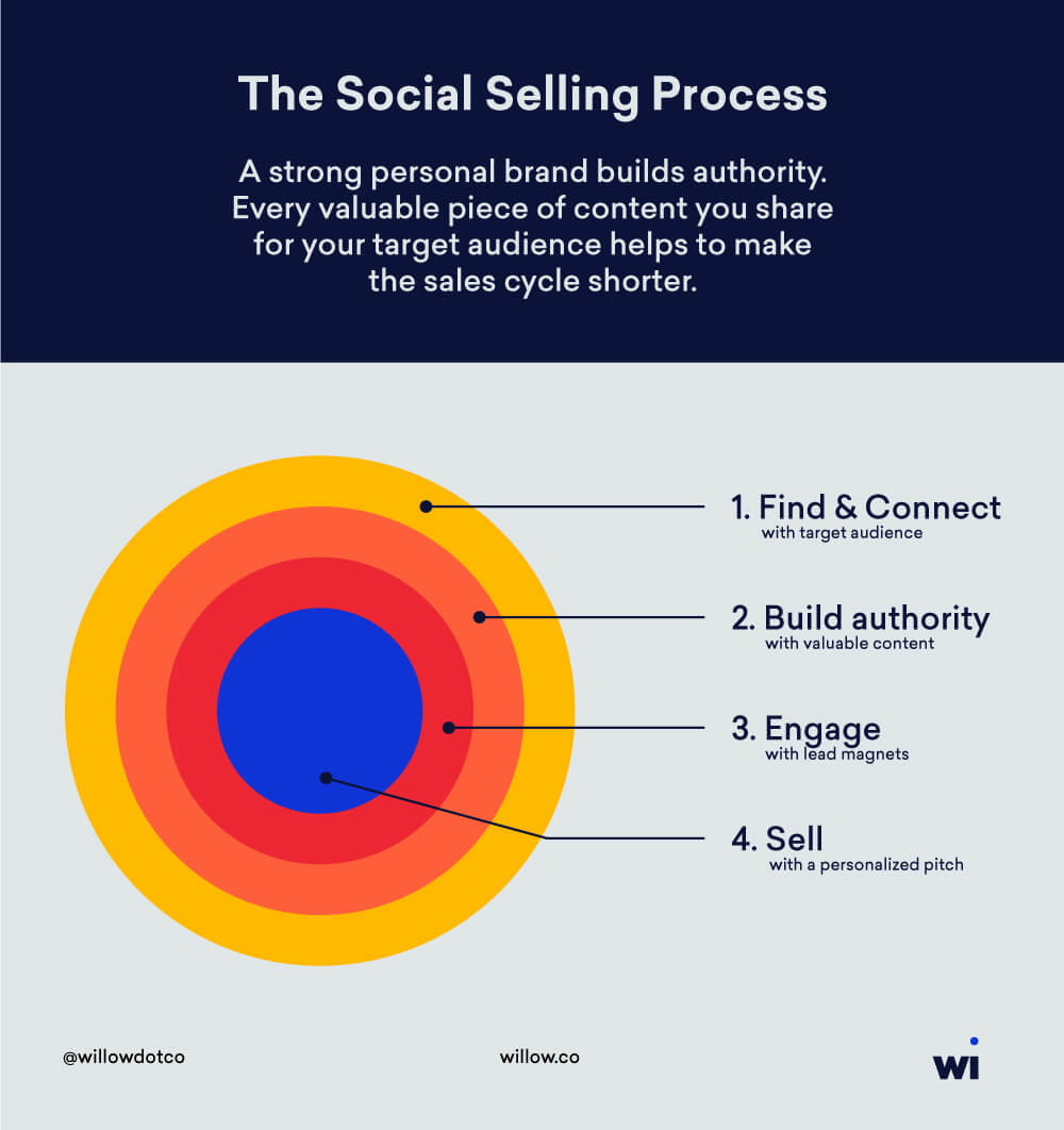 Diagram of the social selling process, from building a profile list to LinkedIn Campaign Manager