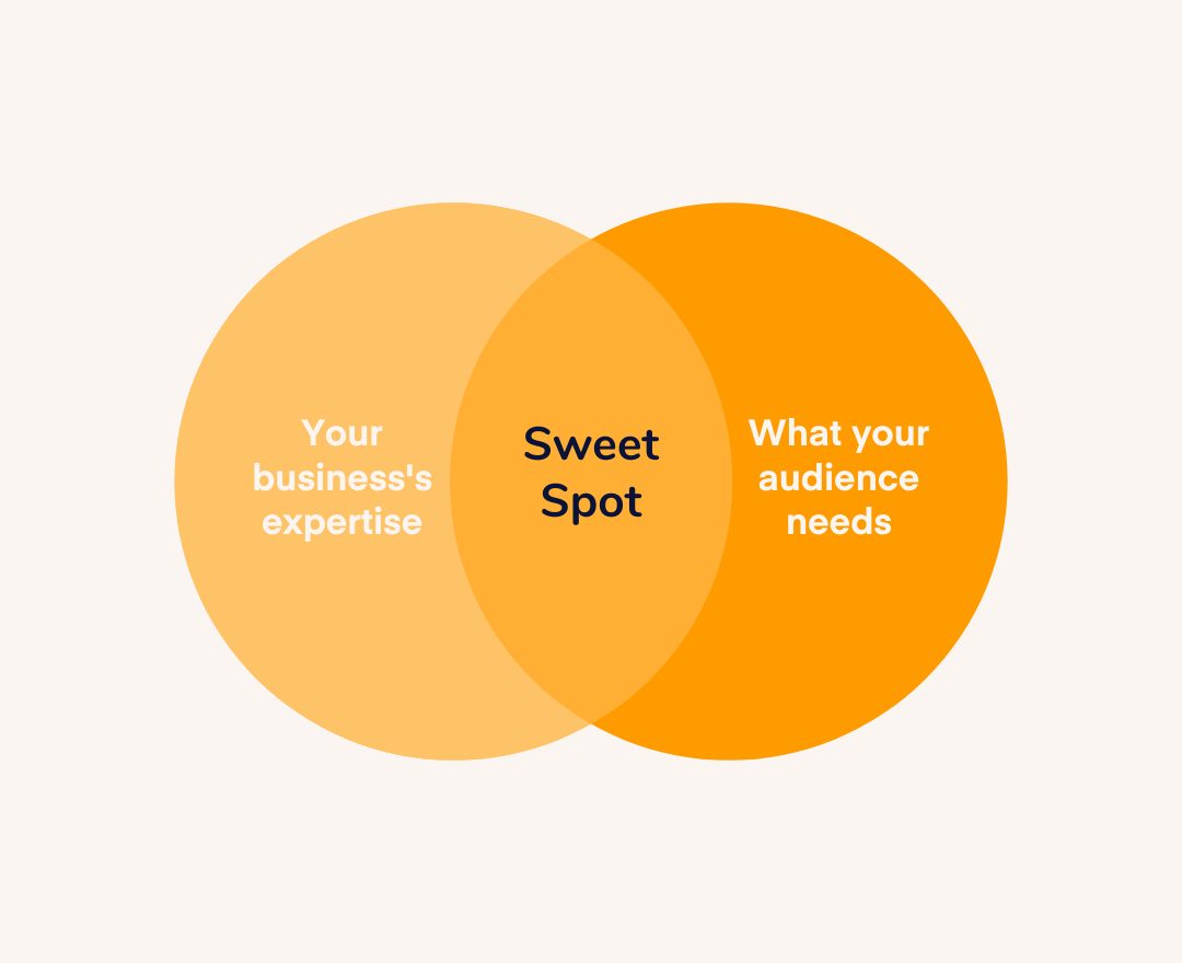 The sweet spot between your expertise and your audience's interests