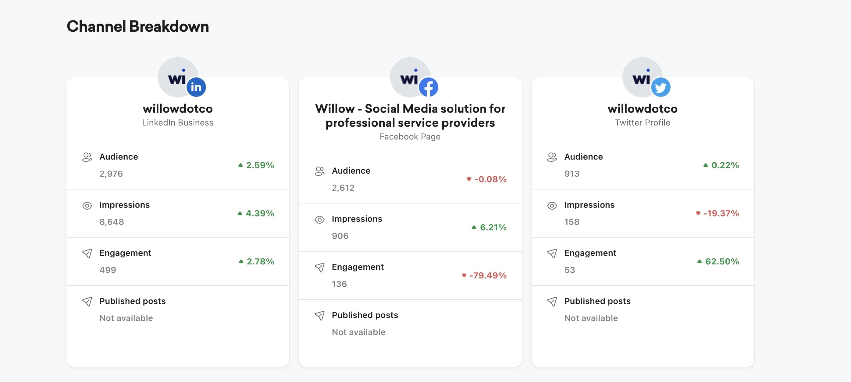 Channel breakdown showing stats per business profile