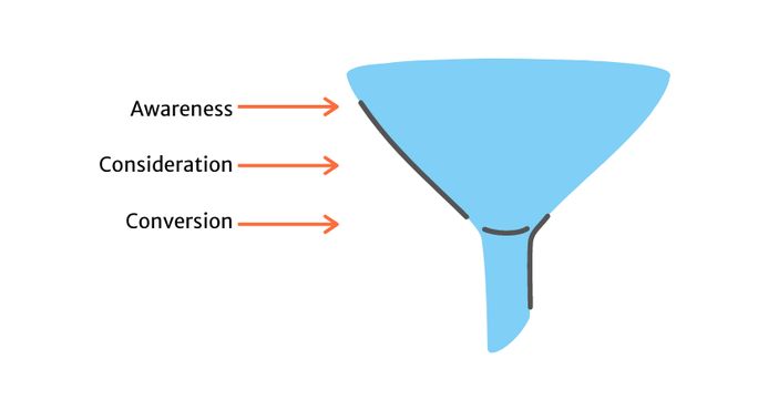 https://www.socialpilot.co/wp-content/uploads/2021/07/marketing-funnel.jpg