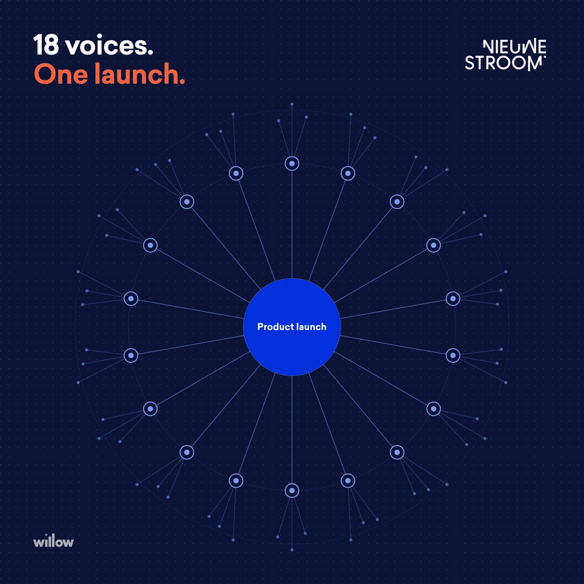 A network diagram: NieuweStroom's launch at the centre, with lines fanning out to 18 employee posts, each of those reaching further into their own individual networks
